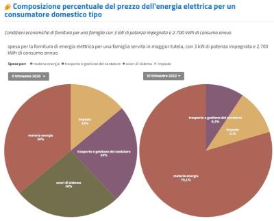 Grafici del costo dell'energia del 3° trimestre 2020 e del 3° trimestre 2022