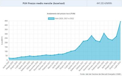 Grafico del prezzo ell'energia